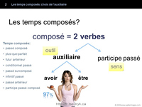 Choix de l'auxiliaire grammaire française