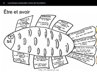 Temps composés: Choix de l'auxiliaire, grammaire française