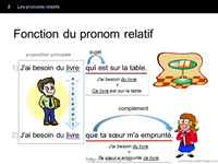 Pronoms relatifs grammaire française