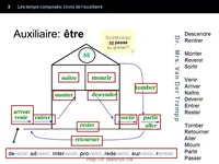 Temps composés: Choix de l'auxiliaire, grammaire française